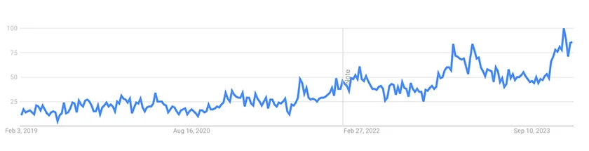 Google trend graph for under eye patches from 2019-2023.