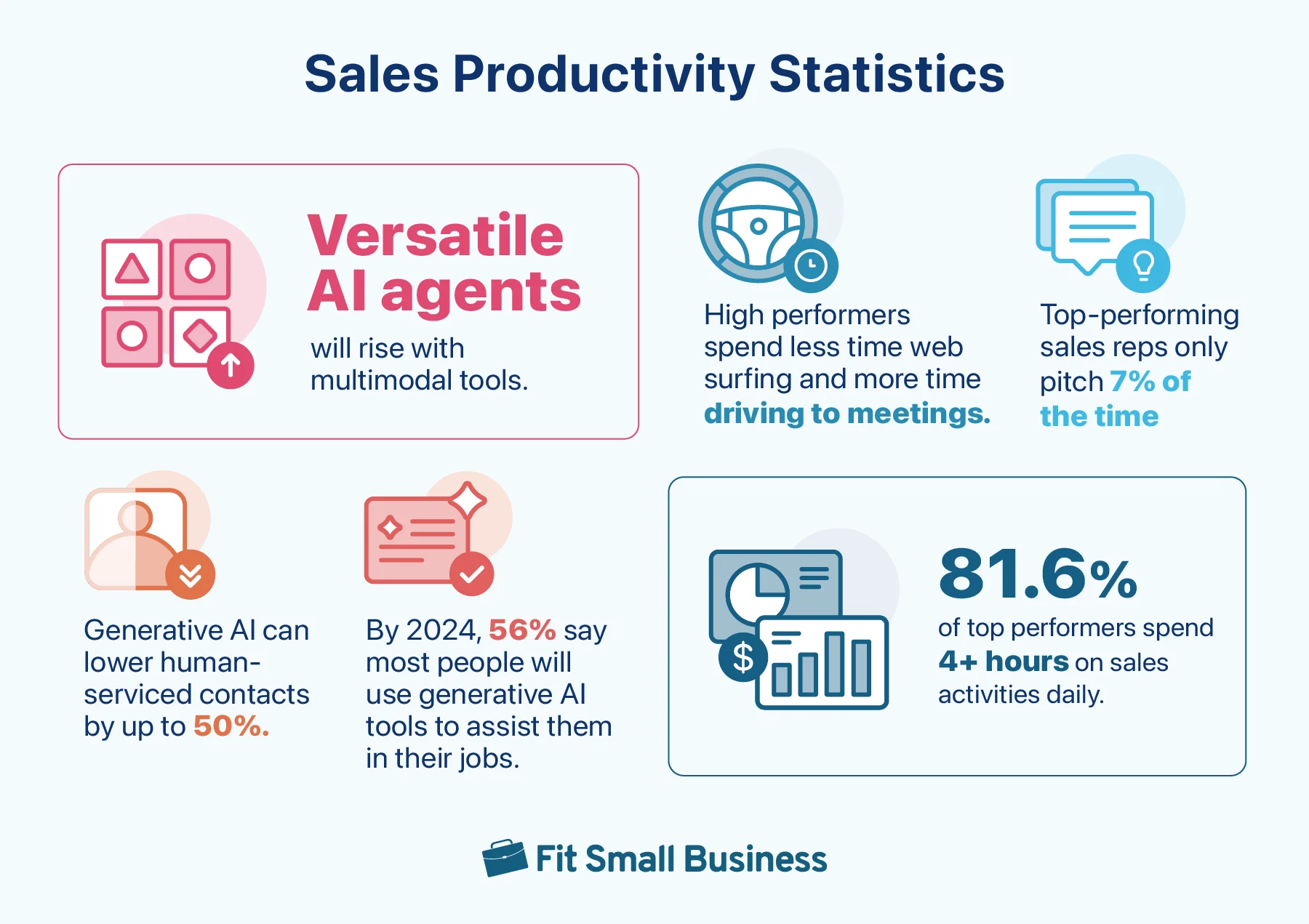 Graphic about sales productivity statistics