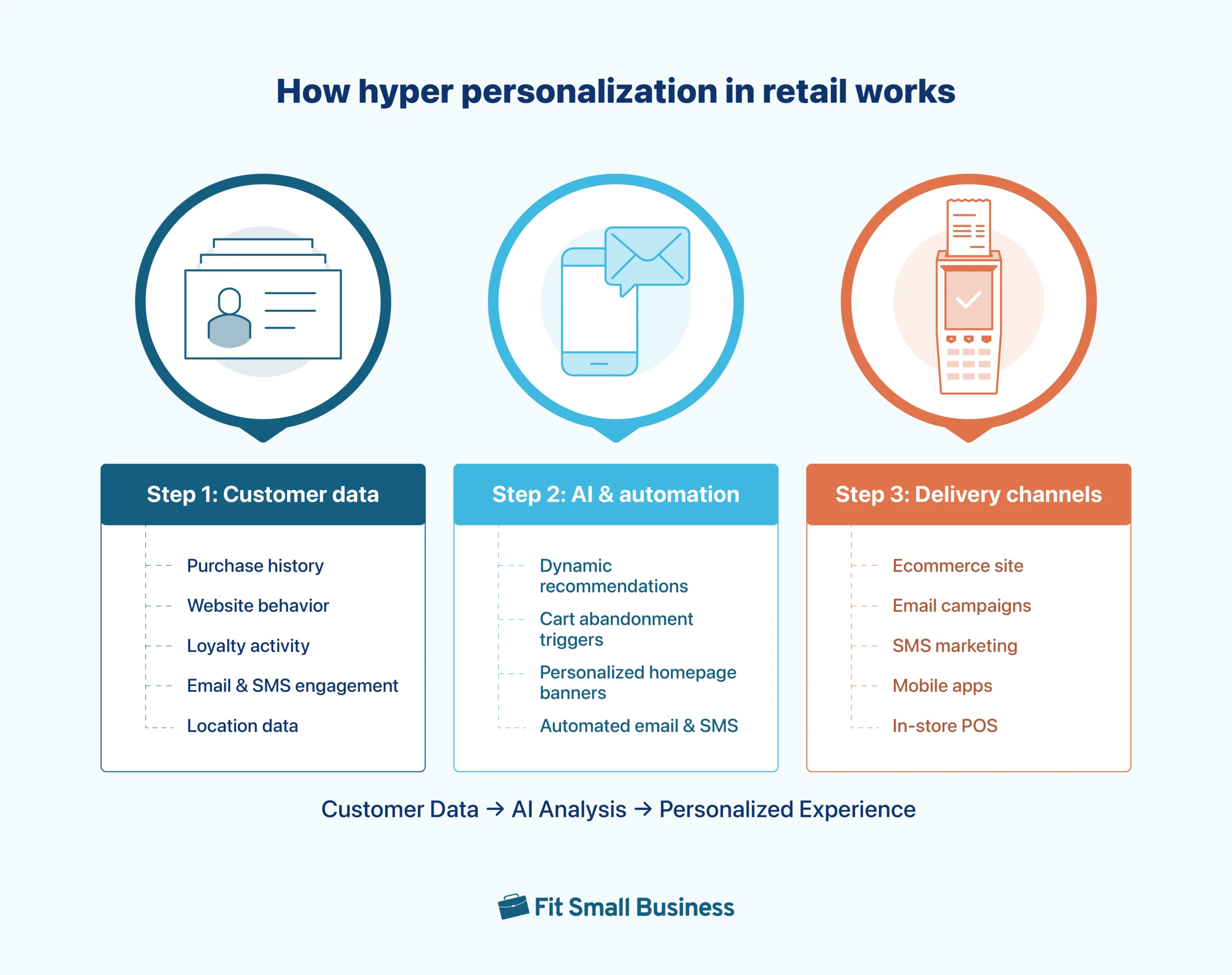 Diagram explaining how hyper personalization in retail works, showing three stages: customer data sources such as purchase history and website behavior, AI and automation systems generating recommendations and triggers, and delivery channels like ecommerce, email, SMS, mobile apps, and POS.