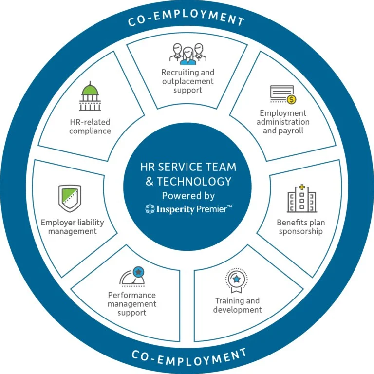 Circle graph showing Insperity's co-employment offerings.