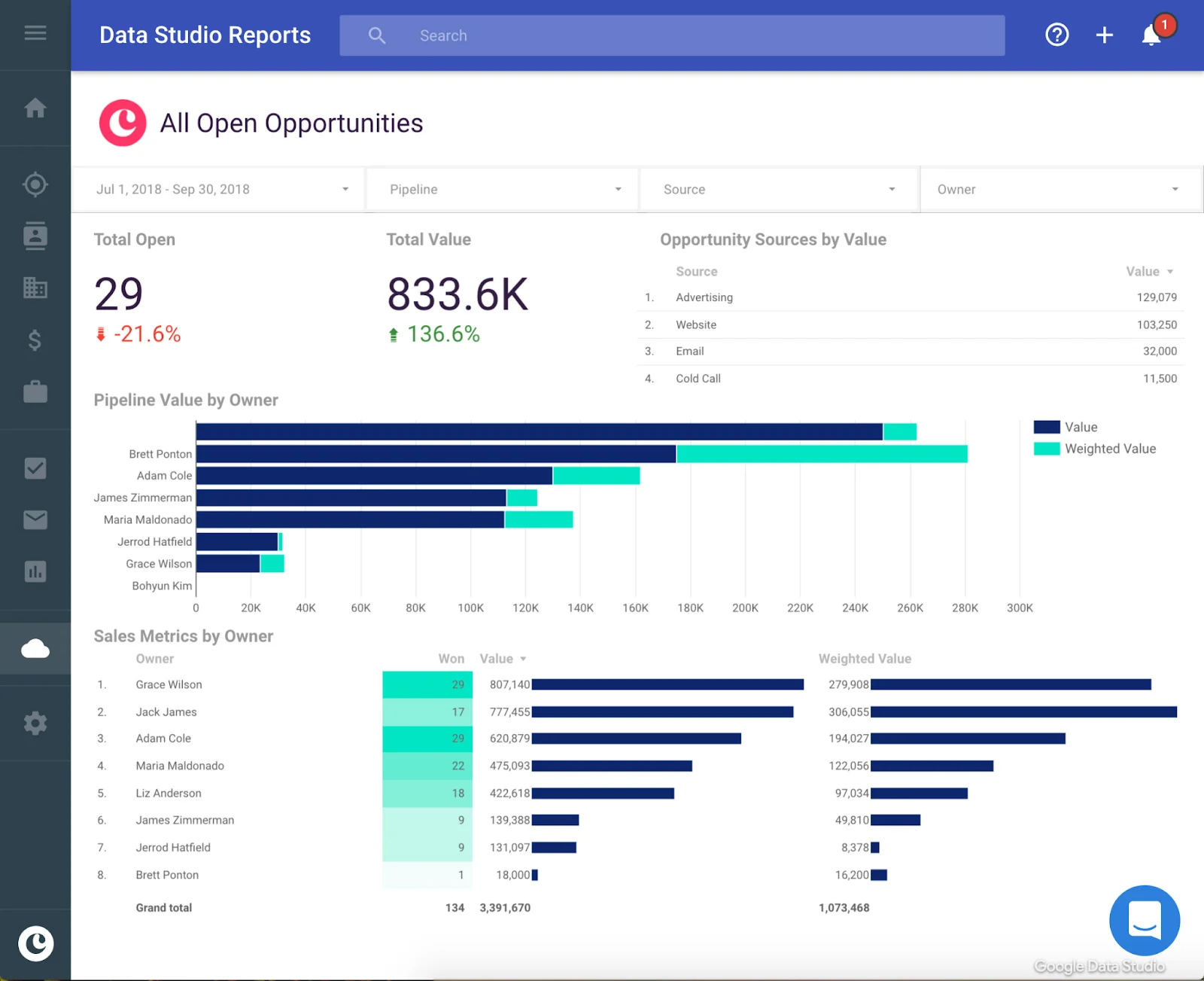 Copper CRM reporting feature.