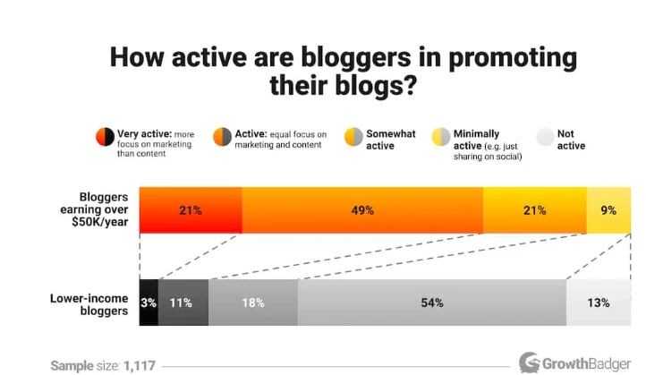 how active are bloggers in promotion chart