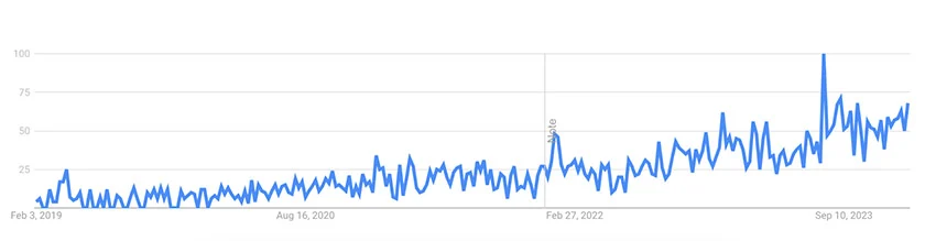 Google trend graph for wavy mirror from 2019-2023.