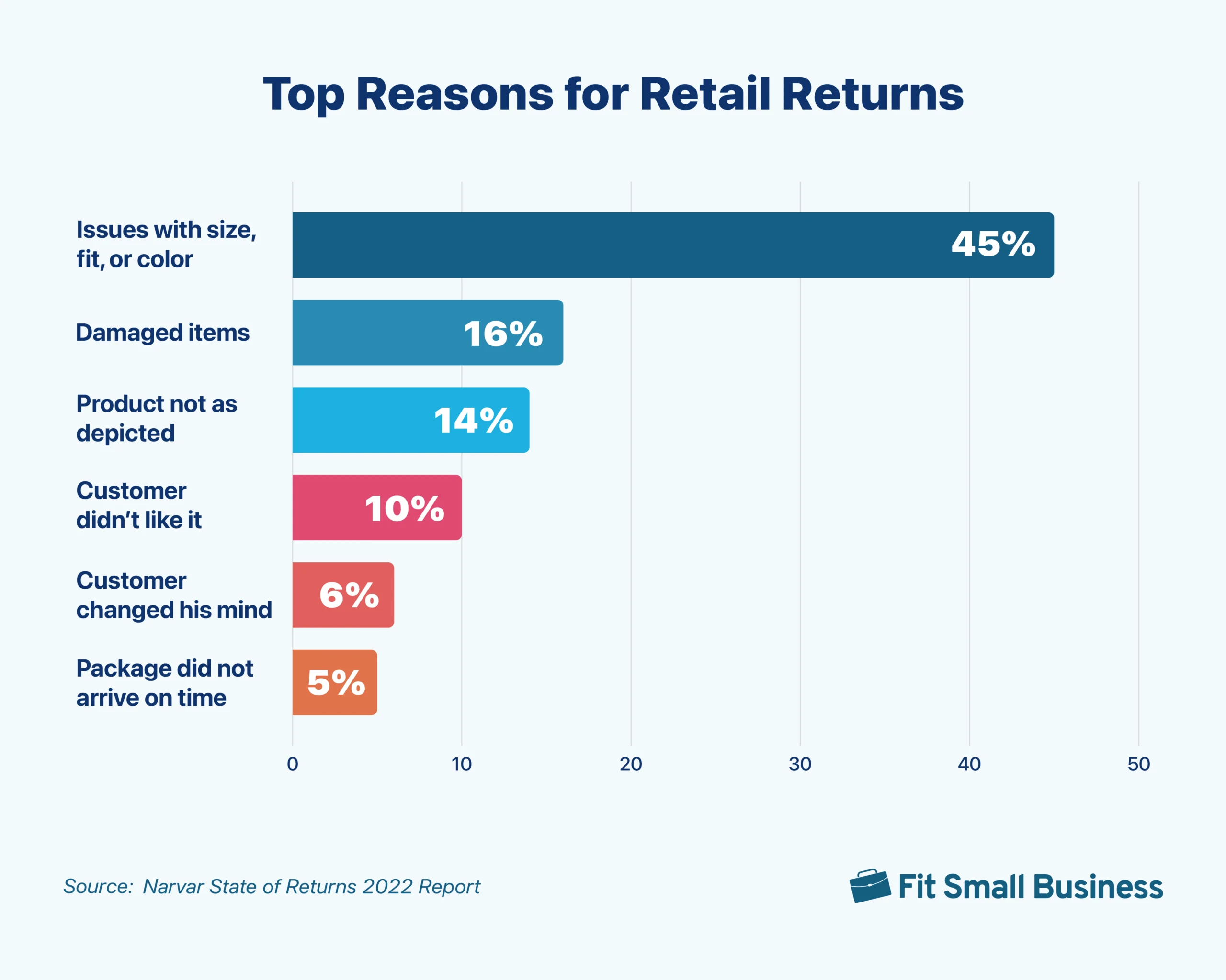 Bar graph featuring the top reasons for returns among consumers.