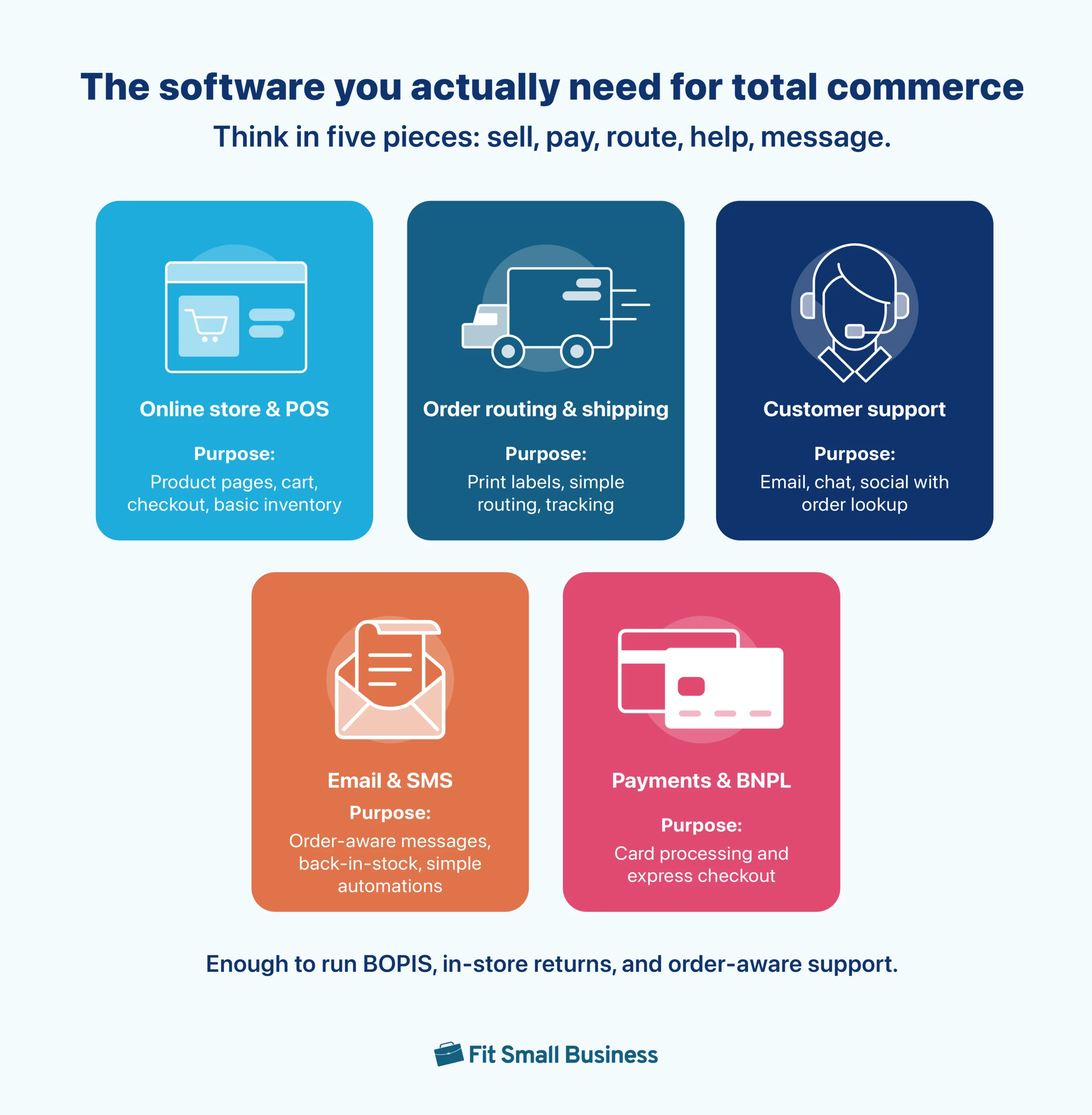 software you actually need for total commerce - online store, pos, customer support, email, SMS, payments, fulfillment and shipping