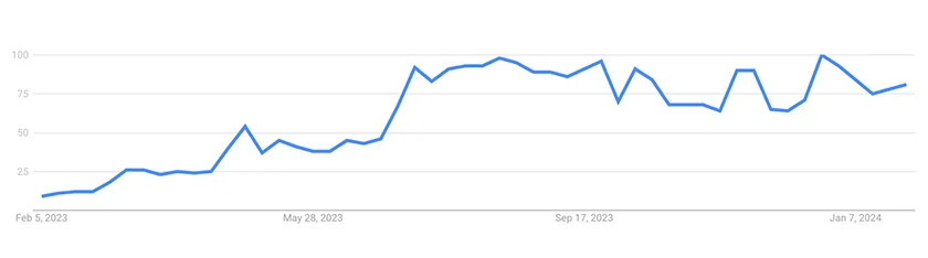 Google trend graph for snail mucin from 2019-2023.