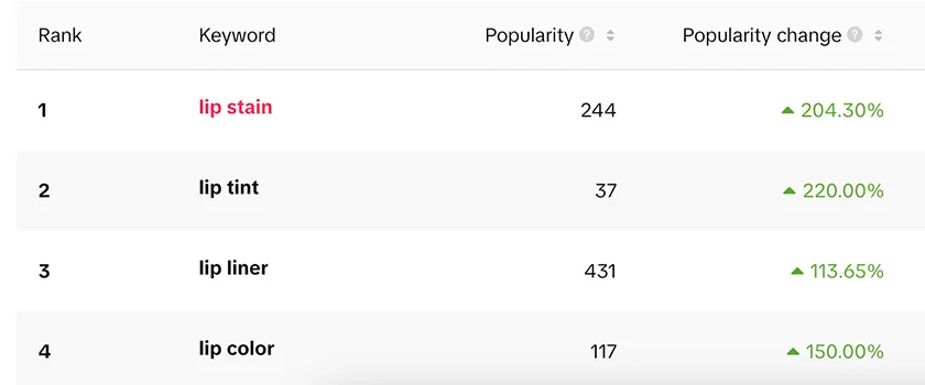 TikTok ad insight for lip stain, lip tint, lip liner, and lip color popularity and popularity change.