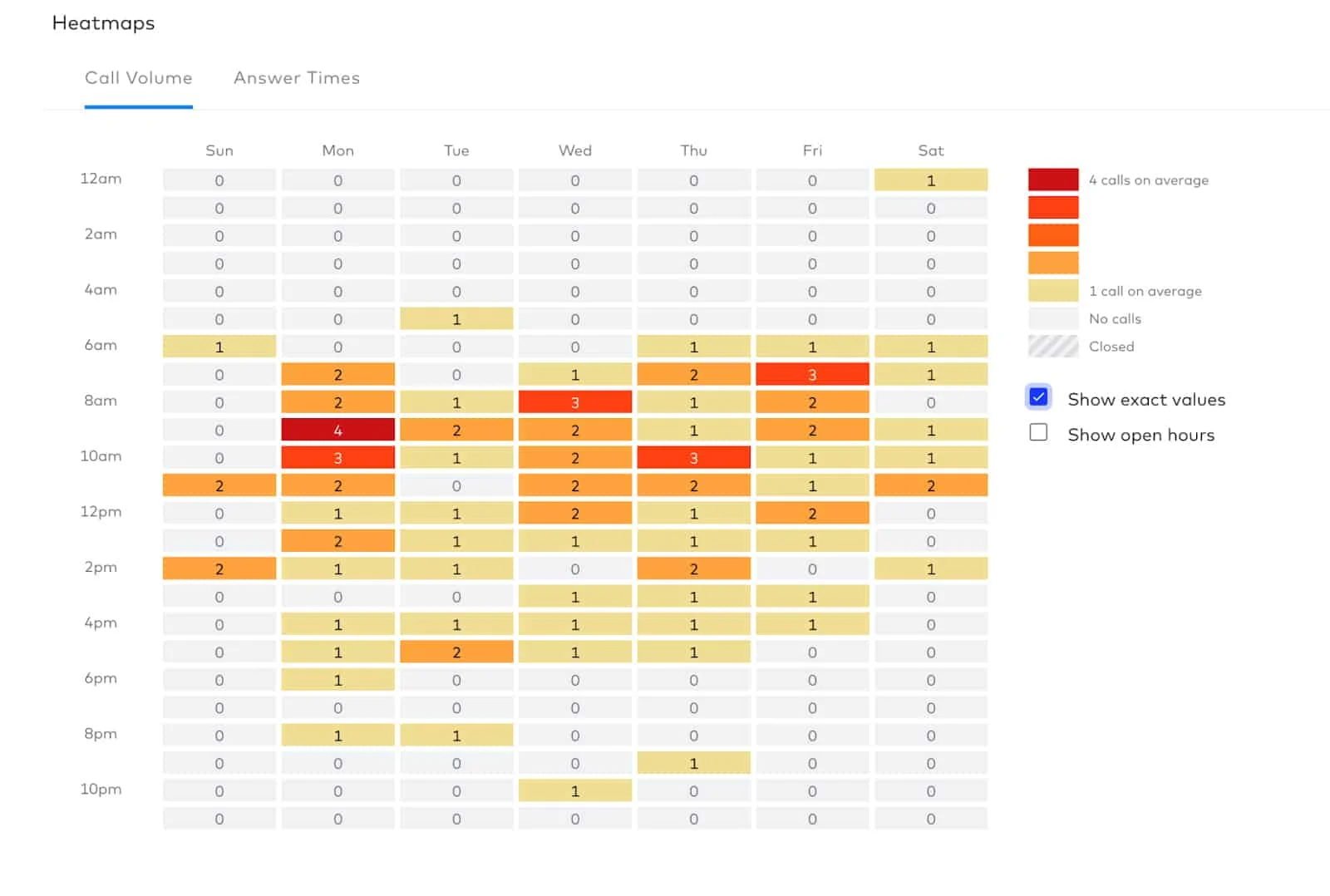 Dialpad interface showing the heatmaps feature, which displays call volumes for different days and hours.
