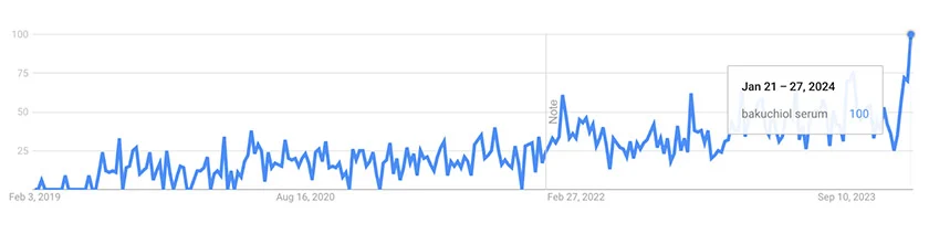 Google trend graph for bakuchiol serum from 2019-2023.