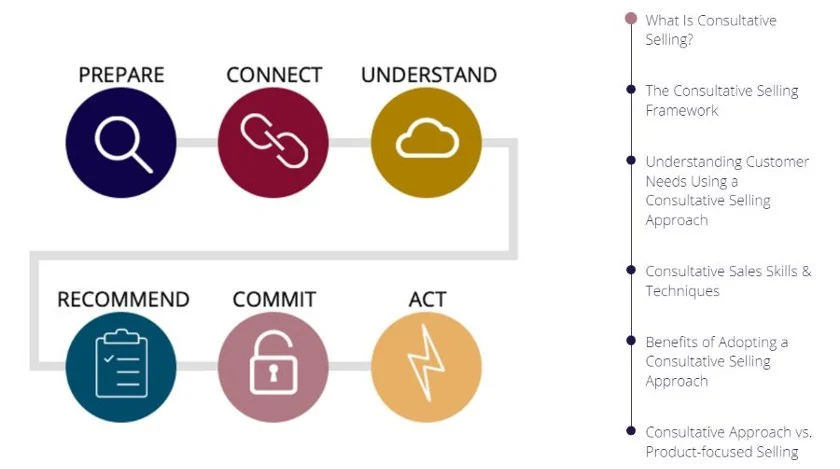 Screenshot of the Six steps of the Consultative Selling Framework.