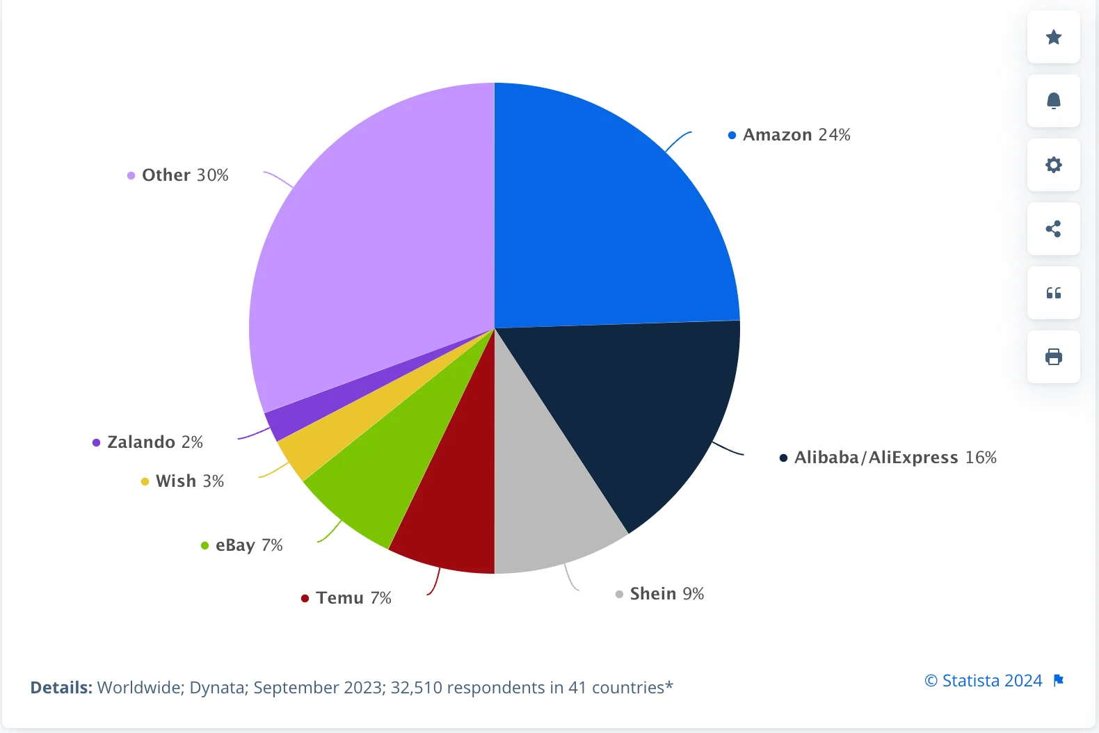 Online retailers from which global shoppers made their most recent cross-border purchase in 2023